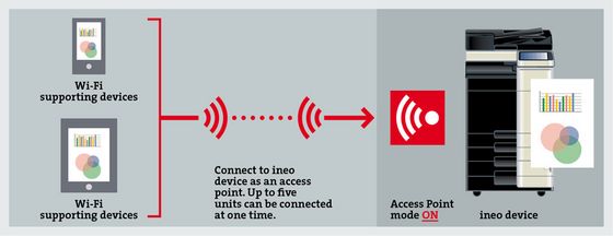 [Translate to IT - Italien:] Wireless LAN Access Point Mode workflow image